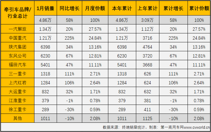 【第一商用車(chē)網(wǎng) 原創(chuàng)】根據(jù)本站掌握的終端數(shù)據(jù)，今年1月份國(guó)內(nèi)牽引車(chē)銷售4.86萬(wàn)輛（不含出口和軍品），同比大增58%，比去年同期多銷售約1.78萬(wàn)輛，收獲含金量十足的“開(kāi)門(mén)紅”。