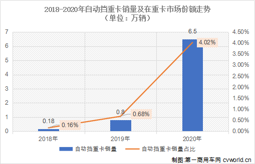 【第一商用車網(wǎng) 原創(chuàng)】首個“5萬輛”，對于歐曼和重卡行業(yè)而言究竟意味著什么呢？