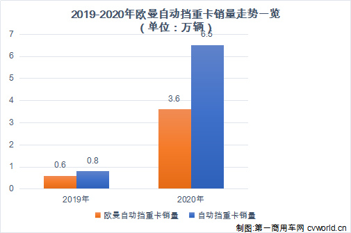 【第一商用車網(wǎng) 原創(chuàng)】3月2日，福田戴姆勒汽車第50000輛歐曼自動(dòng)擋重卡在歐曼超級(jí)工廠下線并現(xiàn)場(chǎng)交付用戶。首個(gè)“5萬輛”，對(duì)于歐曼和重卡行業(yè)而言究竟意味著什么呢？