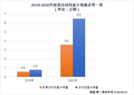 【第一商用車網(wǎng) 原創(chuàng)】首個“5萬輛”，對于歐曼和重卡行業(yè)而言究竟意味著什么呢？