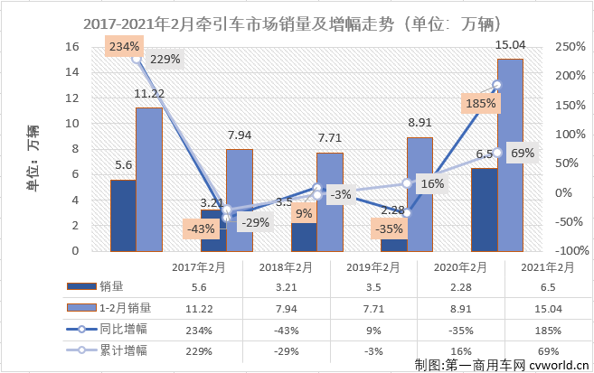 【第一商用車網(wǎng) 原創(chuàng)】2月份的重卡市場繼續(xù)刷新歷史紀錄，牽引車細分市場同樣創(chuàng)下歷史新高！第一商用車網(wǎng)最新獲悉，2021年2月份，我國重卡市場共計銷售11.83萬輛，同比增長215%，在2021年收獲“兩連漲”。