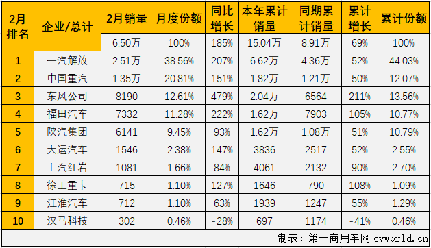 【第一商用車網(wǎng) 原創(chuàng)】2月份的重卡市場繼續(xù)刷新歷史紀錄，牽引車細分市場同樣創(chuàng)下歷史新高！第一商用車網(wǎng)最新獲悉，2021年2月份，我國重卡市場共計銷售11.83萬輛，同比增長215%，在2021年收獲“兩連漲”。