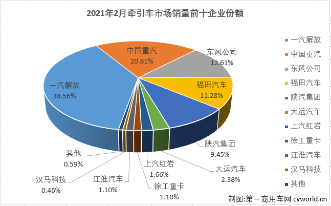 【第一商用車網(wǎng) 原創(chuàng)】2月份的重卡市場繼續(xù)刷新歷史紀錄，牽引車細分市場同樣創(chuàng)下歷史新高！第一商用車網(wǎng)最新獲悉，2021年2月份，我國重卡市場共計銷售11.83萬輛，同比增長215%，在2021年收獲“兩連漲”。