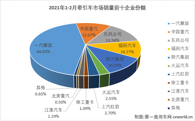 【第一商用車網(wǎng) 原創(chuàng)】2月份的重卡市場繼續(xù)刷新歷史紀錄，牽引車細分市場同樣創(chuàng)下歷史新高！第一商用車網(wǎng)最新獲悉，2021年2月份，我國重卡市場共計銷售11.83萬輛，同比增長215%，在2021年收獲“兩連漲”。