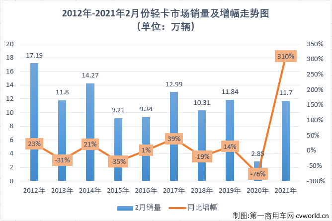 【第一商用車網(wǎng) 原創(chuàng)】2021年前兩月，商用車市場(chǎng)延續(xù)了2020年的良好勢(shì)頭，多個(gè)細(xì)分市場(chǎng)均實(shí)現(xiàn)“兩連增”，如果算上2020年的連續(xù)增長(zhǎng)，包括重卡市場(chǎng)在內(nèi)的不少細(xì)分市場(chǎng)已連續(xù)增長(zhǎng)了11個(gè)月。2021年2月份，我國(guó)卡車市場(chǎng)共計(jì)銷售27.47萬(wàn)輛，同比大增250%。這其中，各個(gè)細(xì)分市場(chǎng)全數(shù)實(shí)現(xiàn)大增，且增幅均超過(guò)或接近200%。作為卡車市場(chǎng)份額最大、競(jìng)爭(zhēng)最為激烈的細(xì)分市場(chǎng)，輕卡市場(chǎng)2021年1月份以十年最佳表現(xiàn)開(kāi)局。