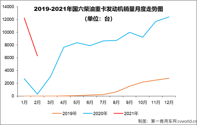 【第一商用車網(wǎng) 原創(chuàng)】2月份，國六柴油重卡市場及國六柴油重卡發(fā)動機領(lǐng)域的競爭格局會有新變化嗎？