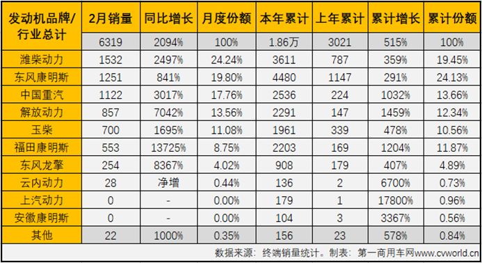 【第一商用車網(wǎng) 原創(chuàng)】2月份，國六柴油重卡市場及國六柴油重卡發(fā)動機領(lǐng)域的競爭格局會有新變化嗎？