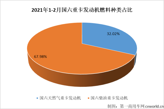 【第一商用車網(wǎng) 原創(chuàng)】2月份，國六柴油重卡市場及國六柴油重卡發(fā)動機領(lǐng)域的競爭格局會有新變化嗎？