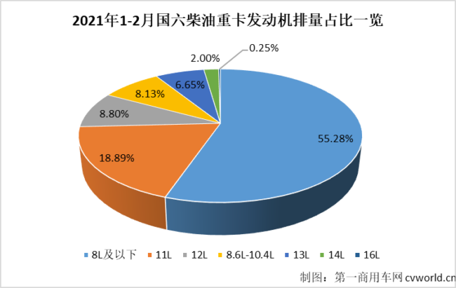 【第一商用車網(wǎng) 原創(chuàng)】2月份，國六柴油重卡市場及國六柴油重卡發(fā)動機領(lǐng)域的競爭格局會有新變化嗎？