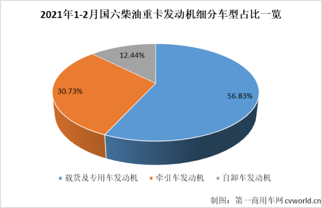 【第一商用車網(wǎng) 原創(chuàng)】2月份，國六柴油重卡市場及國六柴油重卡發(fā)動機領(lǐng)域的競爭格局會有新變化嗎？