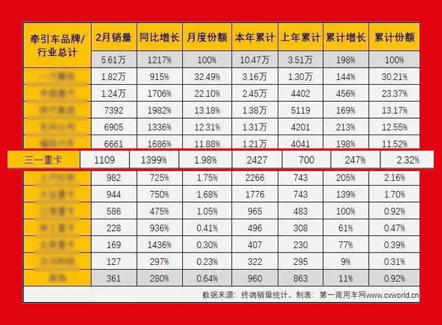 2月份剛剛過去，雖然有春節(jié)假期穿插其中，但三一重卡表現(xiàn)依然優(yōu)秀，前兩月終端銷量同比去年漲幅達(dá)2.5倍！來，上數(shù)據(jù)！