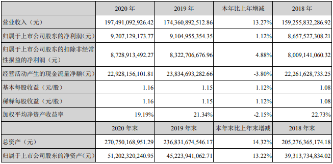 14家上市商用車(chē)企2020年誰(shuí)最吸金？2.png