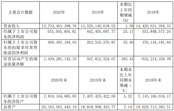 14家上市商用車(chē)企2020年誰(shuí)最吸金？8.png