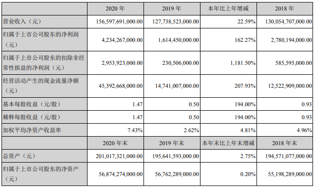 14家上市商用車(chē)企2020年誰(shuí)最吸金？10.png