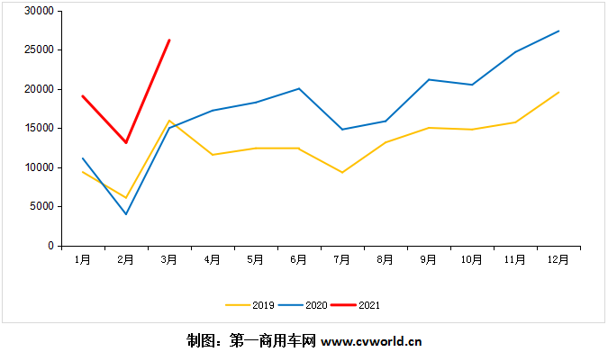 【第一商用車網(wǎng) 原創(chuàng)】3月份歐系輕客市場銷量有多少？市場競爭格局有新變化嗎？江鈴福特輕客、上汽大通、南京依維柯、福田圖雅諾、江淮星銳、東風(fēng)御風(fēng)，各自銷量又是多少呢？