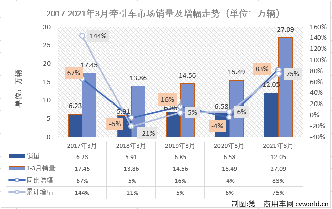 【第一商用車網(wǎng) 原創(chuàng)】牽引車月銷量突破10萬輛是個什么概念？幾乎不可能！即便是達(dá)到8萬輛的月銷量，在過去5年，足足60個月里，國內(nèi)牽引車市場也僅完成過4次。10萬輛？更是不敢想的。這件不可能完成的任務(wù)，終于在2021年3月份變成了現(xiàn)實(shí)。