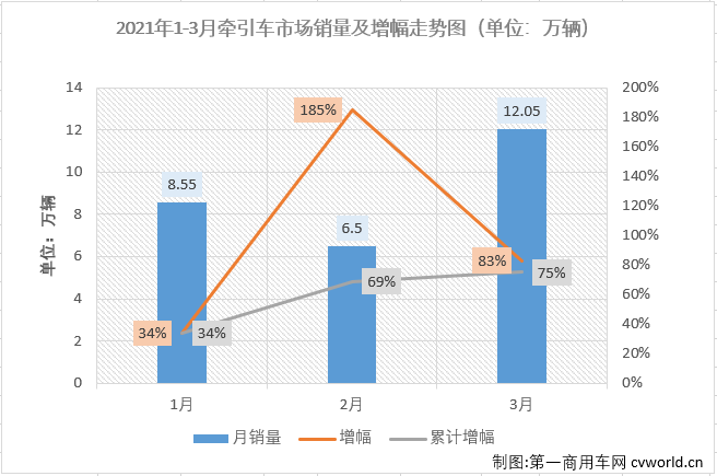 【第一商用車網(wǎng) 原創(chuàng)】牽引車月銷量突破10萬輛是個什么概念？幾乎不可能！即便是達(dá)到8萬輛的月銷量，在過去5年，足足60個月里，國內(nèi)牽引車市場也僅完成過4次。10萬輛？更是不敢想的。這件不可能完成的任務(wù)，終于在2021年3月份變成了現(xiàn)實(shí)。