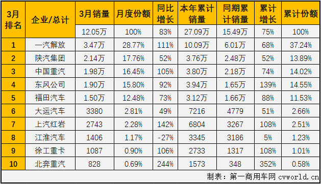 【第一商用車網(wǎng) 原創(chuàng)】牽引車月銷量突破10萬輛是個什么概念？幾乎不可能！即便是達(dá)到8萬輛的月銷量，在過去5年，足足60個月里，國內(nèi)牽引車市場也僅完成過4次。10萬輛？更是不敢想的。這件不可能完成的任務(wù)，終于在2021年3月份變成了現(xiàn)實(shí)。