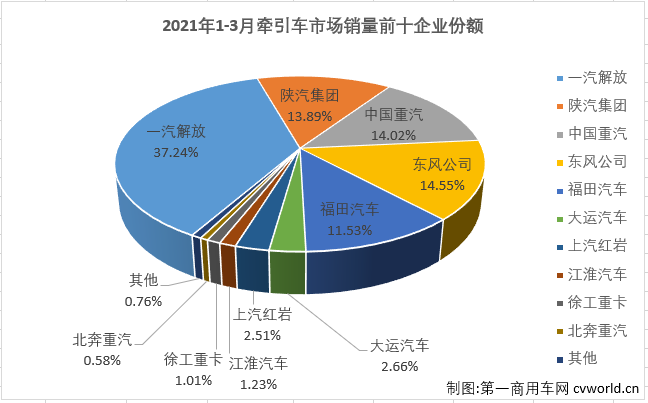 【第一商用車網(wǎng) 原創(chuàng)】牽引車月銷量突破10萬輛是個什么概念？幾乎不可能！即便是達(dá)到8萬輛的月銷量，在過去5年，足足60個月里，國內(nèi)牽引車市場也僅完成過4次。10萬輛？更是不敢想的。這件不可能完成的任務(wù)，終于在2021年3月份變成了現(xiàn)實(shí)。