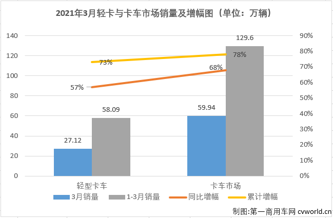 【第一商用車網(wǎng) 原創(chuàng)】2021年一季度，商用車市場延續(xù)了2020年的良好勢頭，多個細(xì)分市場均實現(xiàn)“三連增”，如果算上2020年的連續(xù)增長，包括重卡市場在內(nèi)的不少細(xì)分市場已連續(xù)增長了12個月。2021年3月份，我國卡車市場共計銷售59.94萬輛，同比大增68%，各個細(xì)分市場繼續(xù)全線上漲，且增幅均超過40%。作為卡車市場份額最大、競爭最為激烈的細(xì)分市場，輕卡市場2021年1月份以十年最佳表現(xiàn)開局，2月份的表現(xiàn)卻僅算得上中規(guī)中矩，新一年的輕卡十強“超級聯(lián)賽”前兩輪已現(xiàn)跌宕的精彩，3月份，輕卡市場的表現(xiàn)又有何精彩之處呢？