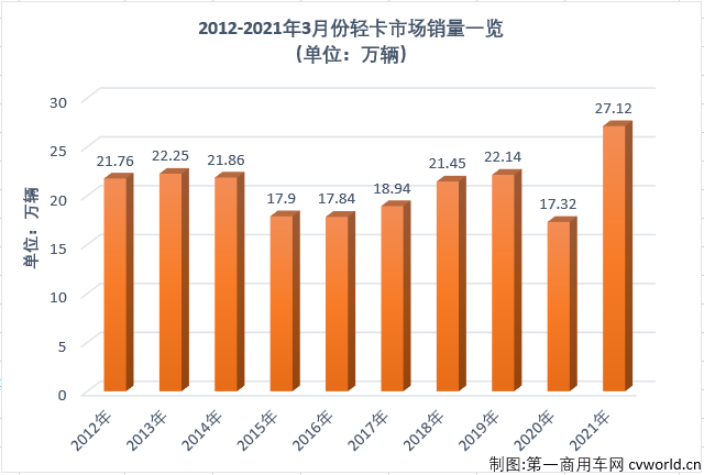 【第一商用車網(wǎng) 原創(chuàng)】2021年一季度，商用車市場延續(xù)了2020年的良好勢頭，多個細(xì)分市場均實現(xiàn)“三連增”，如果算上2020年的連續(xù)增長，包括重卡市場在內(nèi)的不少細(xì)分市場已連續(xù)增長了12個月。2021年3月份，我國卡車市場共計銷售59.94萬輛，同比大增68%，各個細(xì)分市場繼續(xù)全線上漲，且增幅均超過40%。作為卡車市場份額最大、競爭最為激烈的細(xì)分市場，輕卡市場2021年1月份以十年最佳表現(xiàn)開局，2月份的表現(xiàn)卻僅算得上中規(guī)中矩，新一年的輕卡十強“超級聯(lián)賽”前兩輪已現(xiàn)跌宕的精彩，3月份，輕卡市場的表現(xiàn)又有何精彩之處呢？