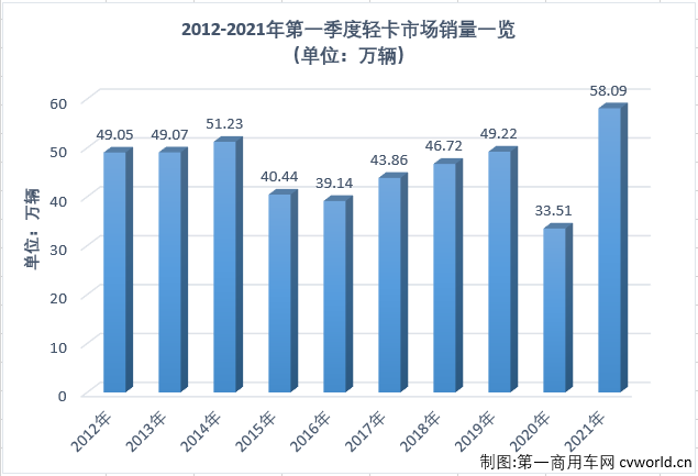 【第一商用車網(wǎng) 原創(chuàng)】2021年一季度，商用車市場延續(xù)了2020年的良好勢頭，多個細(xì)分市場均實現(xiàn)“三連增”，如果算上2020年的連續(xù)增長，包括重卡市場在內(nèi)的不少細(xì)分市場已連續(xù)增長了12個月。2021年3月份，我國卡車市場共計銷售59.94萬輛，同比大增68%，各個細(xì)分市場繼續(xù)全線上漲，且增幅均超過40%。作為卡車市場份額最大、競爭最為激烈的細(xì)分市場，輕卡市場2021年1月份以十年最佳表現(xiàn)開局，2月份的表現(xiàn)卻僅算得上中規(guī)中矩，新一年的輕卡十強“超級聯(lián)賽”前兩輪已現(xiàn)跌宕的精彩，3月份，輕卡市場的表現(xiàn)又有何精彩之處呢？