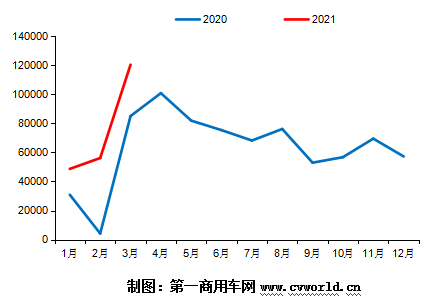 【第一商用網(wǎng) 原創(chuàng)】今年3月份，我國(guó)重卡市場(chǎng)銷量超過(guò)去年4月份銷量，達(dá)到23萬(wàn)輛，同比增長(zhǎng)92%，再度刷新了全球重卡月銷量歷史紀(jì)錄。同樣的，中汽協(xié)會(huì)口徑下的牽引車細(xì)分領(lǐng)域銷量也創(chuàng)造了新歷史，達(dá)到12.05萬(wàn)輛，同比大漲83%，不僅創(chuàng)造了牽引車市場(chǎng)3月份銷量的新紀(jì)錄，也創(chuàng)造了牽引車市場(chǎng)單月銷量的新紀(jì)錄。