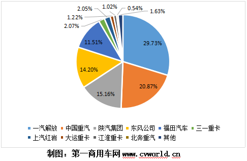 【第一商用網(wǎng) 原創(chuàng)】今年3月份，我國(guó)重卡市場(chǎng)銷量超過(guò)去年4月份銷量，達(dá)到23萬(wàn)輛，同比增長(zhǎng)92%，再度刷新了全球重卡月銷量歷史紀(jì)錄。同樣的，中汽協(xié)會(huì)口徑下的牽引車細(xì)分領(lǐng)域銷量也創(chuàng)造了新歷史，達(dá)到12.05萬(wàn)輛，同比大漲83%，不僅創(chuàng)造了牽引車市場(chǎng)3月份銷量的新紀(jì)錄，也創(chuàng)造了牽引車市場(chǎng)單月銷量的新紀(jì)錄。