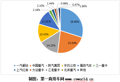 【第一商用網(wǎng) 原創(chuàng)】今年3月份，我國(guó)重卡市場(chǎng)銷量超過(guò)去年4月份銷量，達(dá)到23萬(wàn)輛，同比增長(zhǎng)92%，再度刷新了全球重卡月銷量歷史紀(jì)錄。同樣的，中汽協(xié)會(huì)口徑下的牽引車細(xì)分領(lǐng)域銷量也創(chuàng)造了新歷史，達(dá)到12.05萬(wàn)輛，同比大漲83%，不僅創(chuàng)造了牽引車市場(chǎng)3月份銷量的新紀(jì)錄，也創(chuàng)造了牽引車市場(chǎng)單月銷量的新紀(jì)錄。