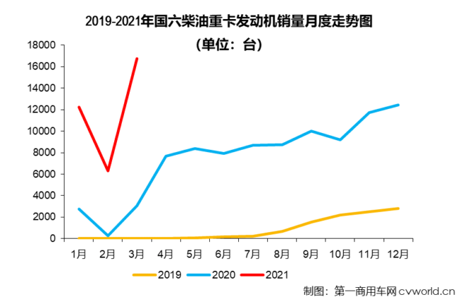 【第一商用車網(wǎng) 原創(chuàng)】3月份，國(guó)六柴油重卡市場(chǎng)以及國(guó)六柴油重卡發(fā)動(dòng)機(jī)領(lǐng)域的表現(xiàn)如何？競(jìng)爭(zhēng)格局會(huì)有新變化嗎？