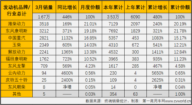 【第一商用車網(wǎng) 原創(chuàng)】3月份，國(guó)六柴油重卡市場(chǎng)以及國(guó)六柴油重卡發(fā)動(dòng)機(jī)領(lǐng)域的表現(xiàn)如何？競(jìng)爭(zhēng)格局會(huì)有新變化嗎？