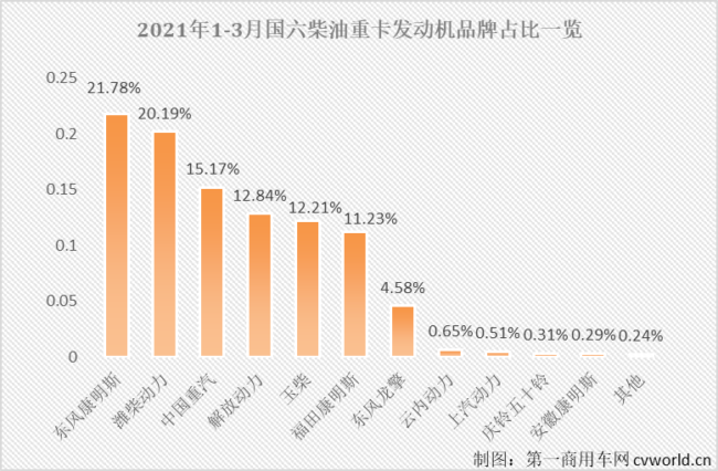 【第一商用車網(wǎng) 原創(chuàng)】3月份，國(guó)六柴油重卡市場(chǎng)以及國(guó)六柴油重卡發(fā)動(dòng)機(jī)領(lǐng)域的表現(xiàn)如何？競(jìng)爭(zhēng)格局會(huì)有新變化嗎？