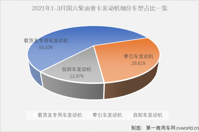 【第一商用車網(wǎng) 原創(chuàng)】3月份，國(guó)六柴油重卡市場(chǎng)以及國(guó)六柴油重卡發(fā)動(dòng)機(jī)領(lǐng)域的表現(xiàn)如何？競(jìng)爭(zhēng)格局會(huì)有新變化嗎？