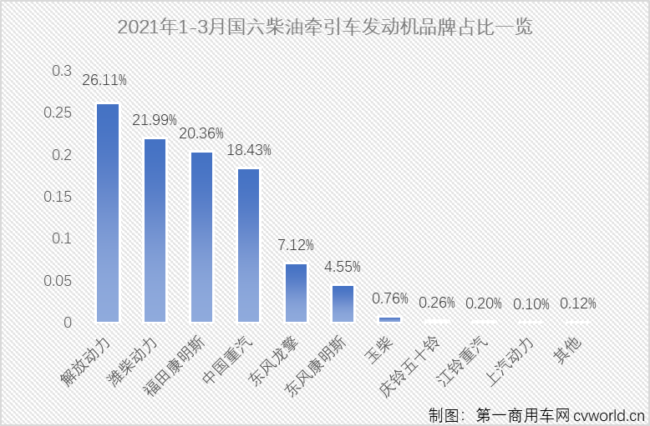 【第一商用車網(wǎng) 原創(chuàng)】3月份，國(guó)六柴油重卡市場(chǎng)以及國(guó)六柴油重卡發(fā)動(dòng)機(jī)領(lǐng)域的表現(xiàn)如何？競(jìng)爭(zhēng)格局會(huì)有新變化嗎？