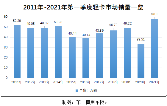 【第一商用車網(wǎng) 原創(chuàng)】今年以來，影響輕卡市場走勢的因素眾多，包括疫情、運價、國六排放以及懸而未決的“新規(guī)”等。盡管如此，我國輕卡市場熱度一直未減，3月銷量更是高達27.1萬輛，創(chuàng)造單月銷量歷史新高；一季度，輕卡累計銷售達58.1萬輛。