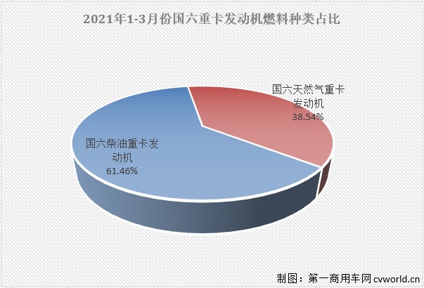 【第一商用車網(wǎng) 原創(chuàng)】3月份，國(guó)六柴油重卡市場(chǎng)以及國(guó)六柴油重卡發(fā)動(dòng)機(jī)領(lǐng)域的表現(xiàn)如何？競(jìng)爭(zhēng)格局會(huì)有新變化嗎？