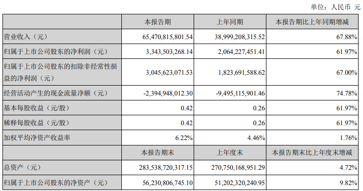 解放暴漲8.8倍 濰柴賺33億 重汽、福田、江淮等盈利大增 一季度上市商用車企誰最吸金？2.png