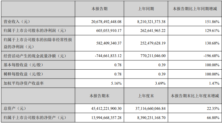 解放暴漲8.8倍 濰柴賺33億 重汽、福田、江淮等盈利大增 一季度上市商用車企誰最吸金？3.png