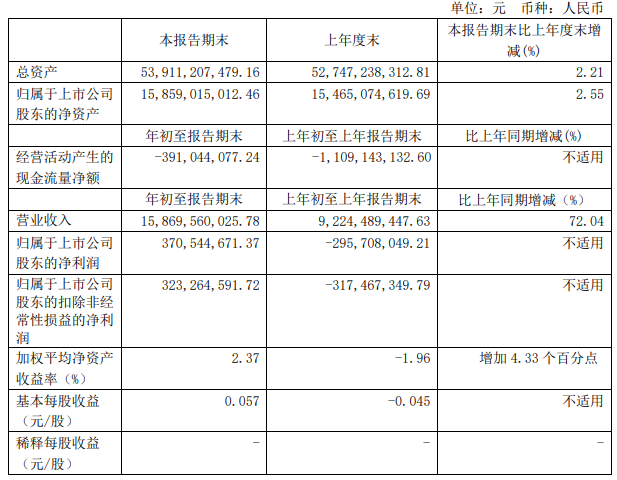 解放暴漲8.8倍 濰柴賺33億 重汽、福田、江淮等盈利大增 一季度上市商用車企誰最吸金？4.png