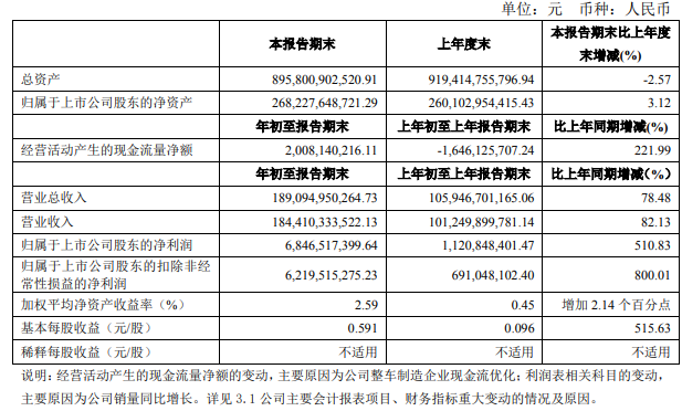 解放暴漲8.8倍 濰柴賺33億 重汽、福田、江淮等盈利大增 一季度上市商用車企誰最吸金？6.png