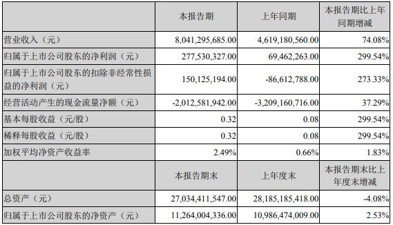 解放暴漲8.8倍 濰柴賺33億 重汽、福田、江淮等盈利大增 一季度上市商用車企誰最吸金？7.png