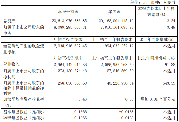 解放暴漲8.8倍 濰柴賺33億 重汽、福田、江淮等盈利大增 一季度上市商用車企誰最吸金？8.png