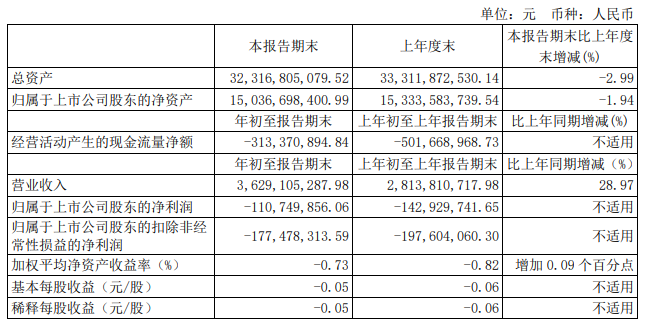 解放暴漲8.8倍 濰柴賺33億 重汽、福田、江淮等盈利大增 一季度上市商用車企誰最吸金？10.png