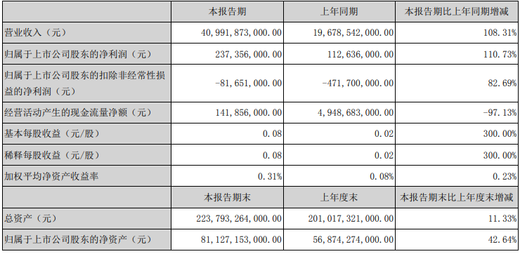 解放暴漲8.8倍 濰柴賺33億 重汽、福田、江淮等盈利大增 一季度上市商用車企誰最吸金？11.png