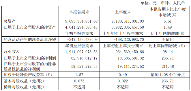 解放暴漲8.8倍 濰柴賺33億 重汽、福田、江淮等盈利大增 一季度上市商用車企誰最吸金？14.png