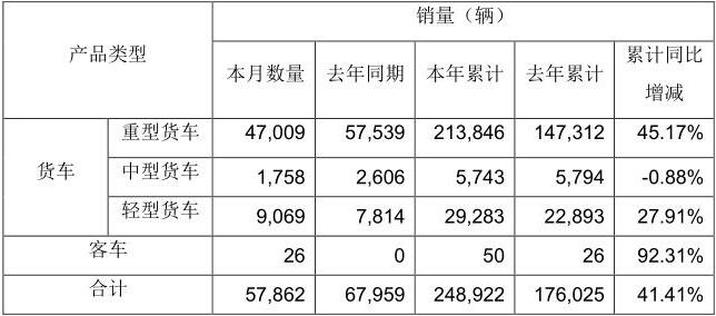 5月11日，一汽解放發(fā)布2021年4月份產(chǎn)銷(xiāo)快報(bào)。數(shù)據(jù)顯示，4月，解放銷(xiāo)售整車(chē)57862輛，同比下降14.86%。1-4月，解放累計(jì)銷(xiāo)售整車(chē)248922輛，同比增長(zhǎng)41.41%。