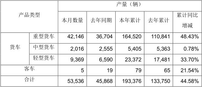 5月11日，一汽解放發(fā)布2021年4月份產(chǎn)銷(xiāo)快報(bào)。數(shù)據(jù)顯示，4月，解放銷(xiāo)售整車(chē)57862輛，同比下降14.86%。1-4月，解放累計(jì)銷(xiāo)售整車(chē)248922輛，同比增長(zhǎng)41.41%。