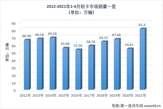 【第一商用車網(wǎng) 原創(chuàng)】2021年一季度，商用車市場多個細(xì)分領(lǐng)域?qū)崿F(xiàn)了“三連增”；進(jìn)入二季度后，“連增”還在繼續(xù)，但包括重卡、輕卡等前幾月一路高歌猛進(jìn)的細(xì)分市場增速紛紛放緩。