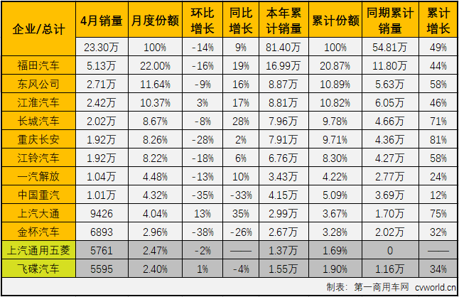 【第一商用車網(wǎng) 原創(chuàng)】2021年一季度，商用車市場多個細(xì)分領(lǐng)域?qū)崿F(xiàn)了“三連增”；進(jìn)入二季度后，“連增”還在繼續(xù)，但包括重卡、輕卡等前幾月一路高歌猛進(jìn)的細(xì)分市場增速紛紛放緩。