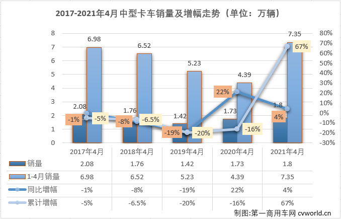 【第一商用車網(wǎng) 原創(chuàng)】與重卡，輕卡市場一樣，卡車市場中份額最小的中卡市場在2021年前4個月也收獲“四連增”。